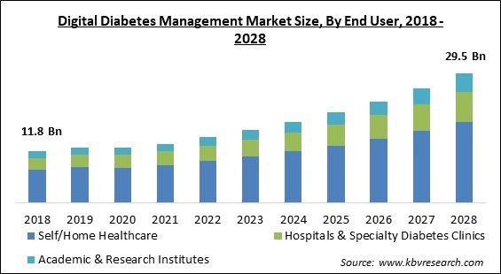 Digital Diabetes Management Market - Global Opportunities and Trends Analysis Report 2018-2028