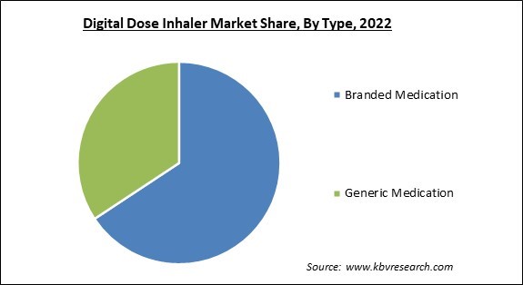 Digital Dose Inhaler Market Share and Industry Analysis Report 2022