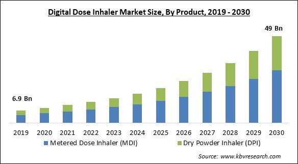 Digital Dose Inhaler Market Size - Global Opportunities and Trends Analysis Report 2019-2030