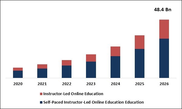 Digital Education Market Size