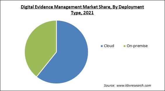 Digital Evidence Management Market Share and Industry Analysis Report 2021