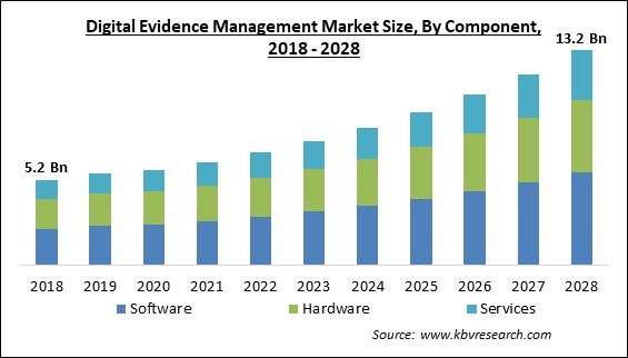 Digital Evidence Management Market Size - Global Opportunities and Trends Analysis Report 2018-2028