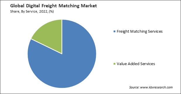 Digital Freight Matching Market Share and Industry Analysis Report 2022