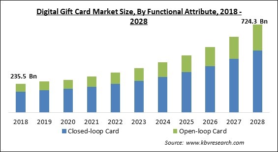 Digital Gift Card Market - Global Opportunities and Trends Analysis Report 2018-2028