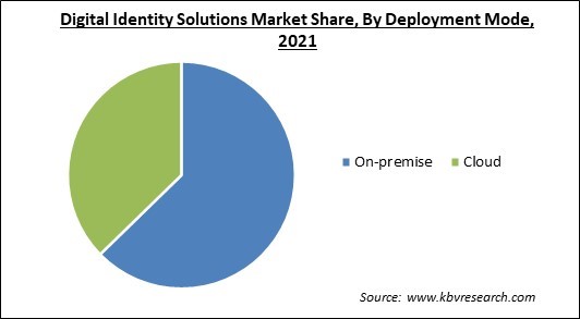 Digital Identity Solutions Market Share and Industry Analysis Report 2021