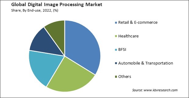 Digital Image Processing Market Share and Industry Analysis Report 2022