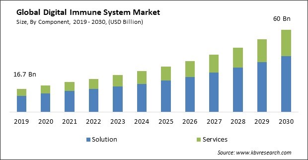 Digital Immune System Market Size - Global Opportunities and Trends Analysis Report 2019-2030