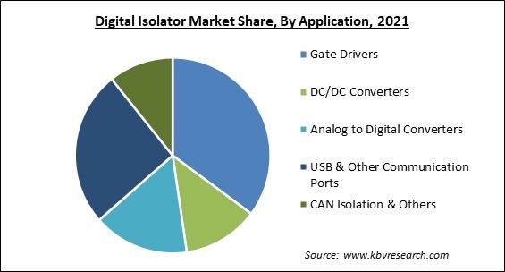 Digital Isolator Market Share and Industry Analysis Report 2021