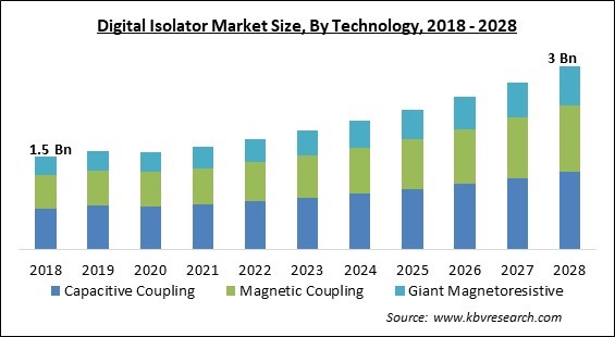 Digital Isolator Market Size - Global Opportunities and Trends Analysis Report 2018-2028