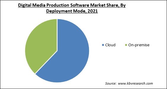 Digital Media Production Software Market Share and Industry Analysis Report 2021