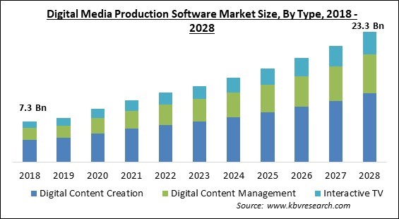 Digital Media Production Software Market Size - Global Opportunities and Trends Analysis Report 2018-2028