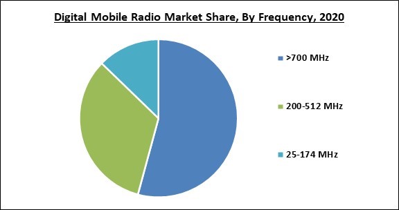 Digital Mobile Radio Market Share and Industry Analysis Report 2020
