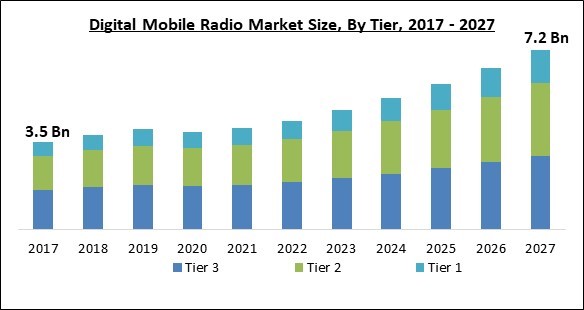 Digital Mobile Radio Market Size - Global Opportunities and Trends Analysis Report 2017-2027