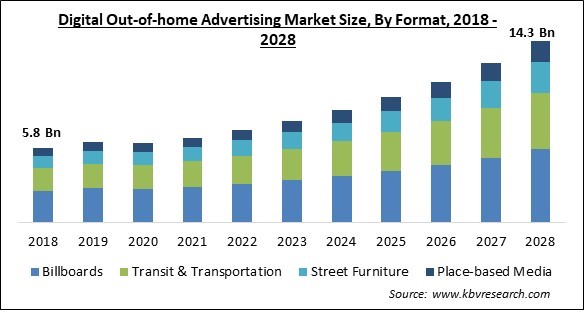Digital Out-of-home Advertising Market Size - Global Opportunities and Trends Analysis Report 2018-2028