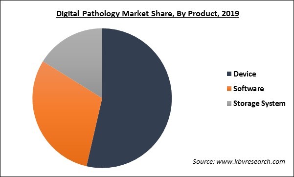 Digital Pathology Market Share