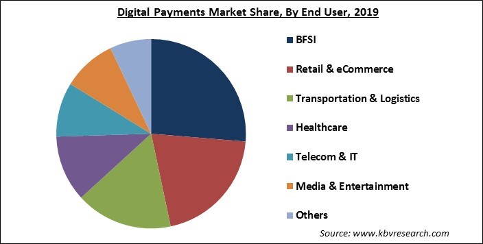 Digital Payment Market Share