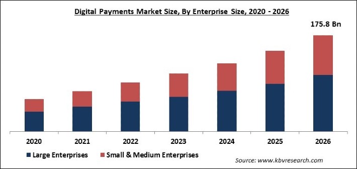 Digital Payment Market Size