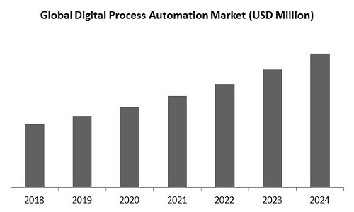 Digital Process Automation Market Size