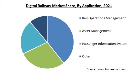 Digital Railway Market Share and Industry Analysis Report 2021