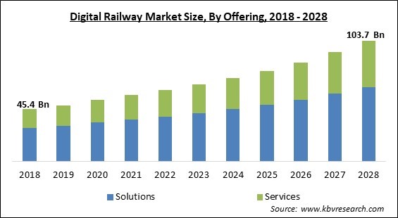 Digital Railway Market - Global Opportunities and Trends Analysis Report 2018-2028