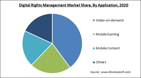 Digital Rights Management Market Share and Industry Analysis Report 2020