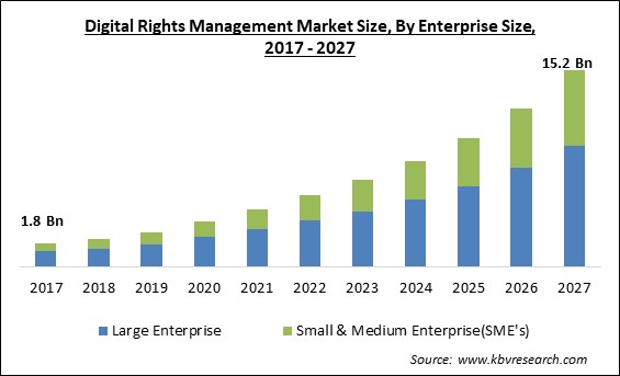 Digital Rights Management Market Size - Global Opportunities and Trends Analysis Report 2017-2027