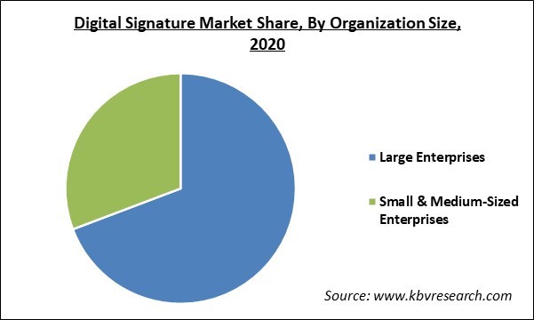 Digital Signature Market Share and Industry Analysis Report 2020