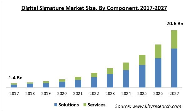 Digital Signature Market Size - Global Opportunities and Trends Analysis Report 2017-2027