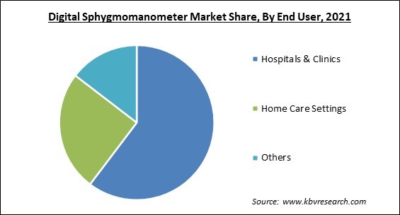 Digital Sphygmomanometer Market Share and Industry Analysis Report 2021