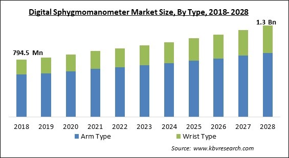 Digital Sphygmomanometer Market - Global Opportunities and Trends Analysis Report 2018-2028