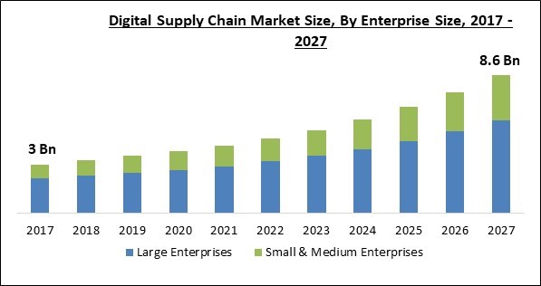 Digital Supply Chain Market Size - Global Opportunities and Trends Analysis Report 2017-2027