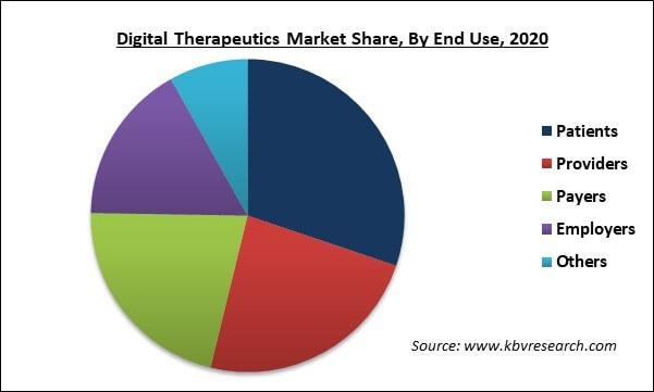 Digital Therapeutics Market Share and Industry Analysis Report 2021-2027