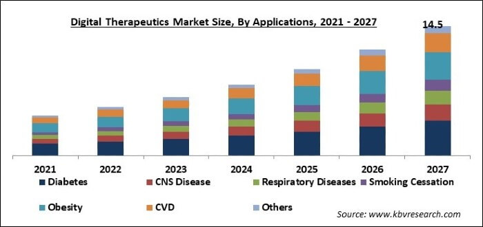 Digital Therapeutics Market Size - Global Opportunities and Trends Analysis Report 2021-2027