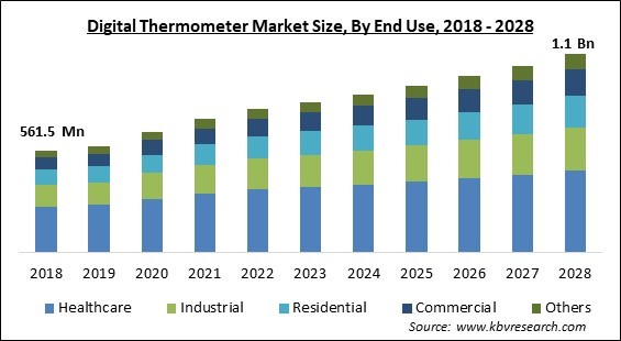 Digital Thermometer Market Size - Global Opportunities and Trends Analysis Report 2018-2028
