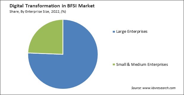 Digital Transformation in BFSI Market Share and Industry Analysis Report 2022