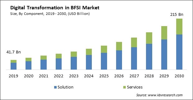 Digital Transformation in BFSI Market Size - Global Opportunities and Trends Analysis Report 2019-2030