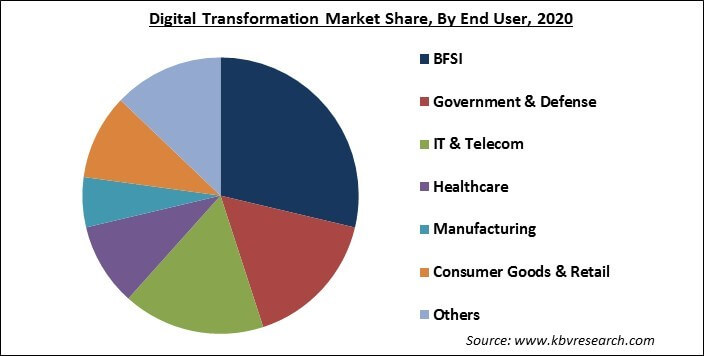 Digital Transformation Market Share and Industry Analysis Report 2021-2027