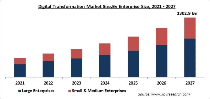 Digital Transformation Market Size - Global Opportunities and Trends Analysis Report 2021-2027