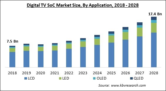 Digital TV SoC Market Size - Global Opportunities and Trends Analysis Report 2018-2028