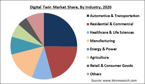 Digital Twin Market Share and Industry Analysis Report 2021-2027