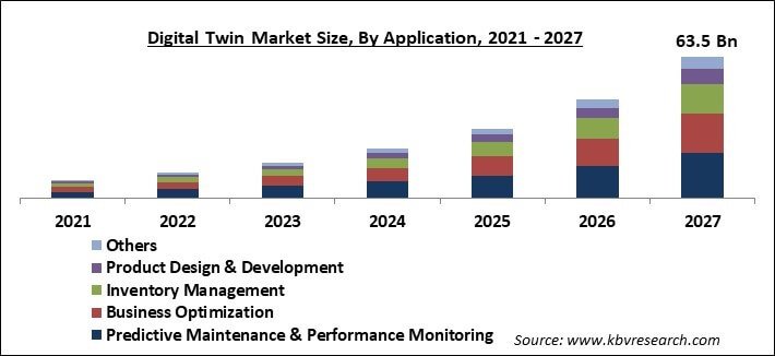 Digital Twin Market Size - Global Opportunities and Trends Analysis Report 2021-2027
