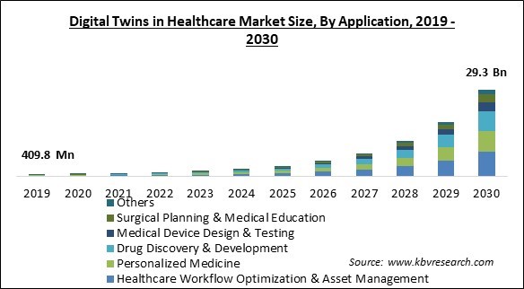 Digital Twins in Healthcare Market Size - Global Opportunities and Trends Analysis Report 2019-2030