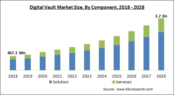 Digital Vault Market Size - Global Opportunities and Trends Analysis Report 2018-2028