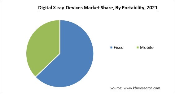 Digital X-ray Devices Market Share and Industry Analysis Report 2021