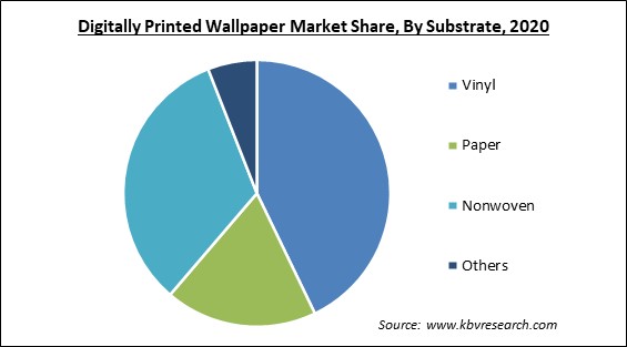 Digitally Printed Wallpaper Market Share and Industry Analysis Report 2020