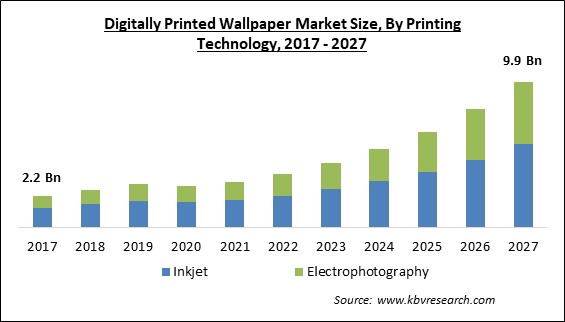 Digitally Printed Wallpaper Market Size - Global Opportunities and Trends Analysis Report 2017-2027