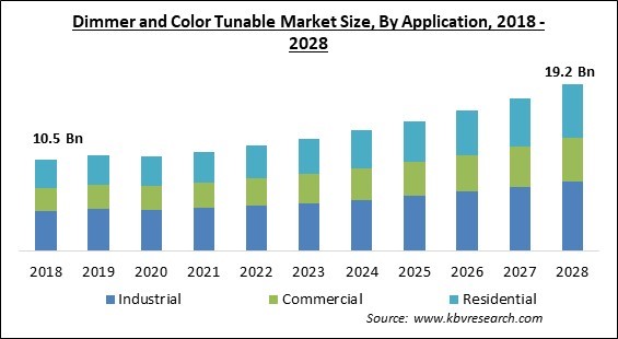 Dimmer and Color Tunable Market - Global Opportunities and Trends Analysis Report 2018-2028