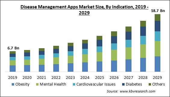 Disease Management Apps Market Size - Global Opportunities and Trends Analysis Report 2019-2029