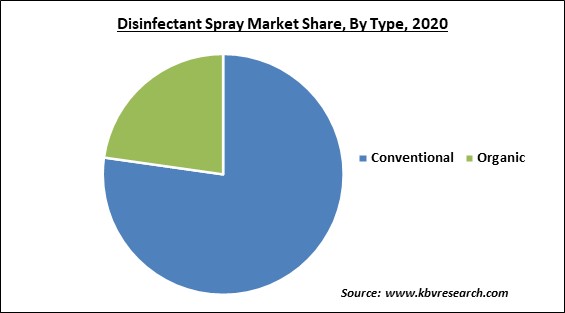 Disinfectant Spray Market Share and Industry Analysis Report 2020