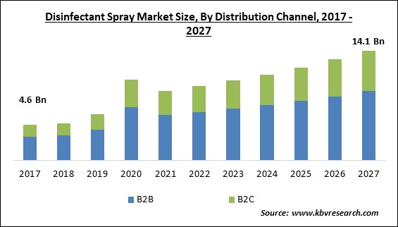 Disinfectant Spray Market Size - Global Opportunities and Trends Analysis Report 2017-2027